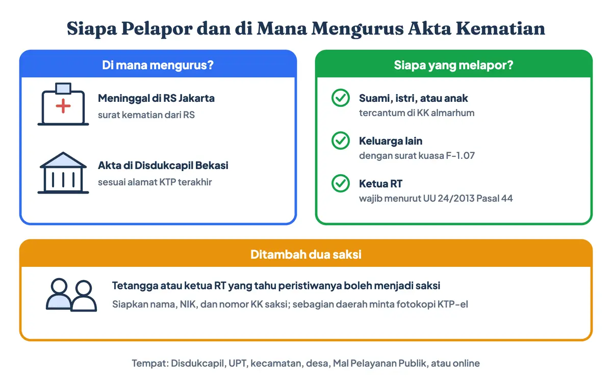 Siapa pelapor dan di mana mengurus akta kematian: Disdukcapil sesuai KTP terakhir almarhum, bukan tempat meninggal; pelapor keluarga dalam KK atau orang lain dengan surat kuasa F-1.07, ditambah dua saksi