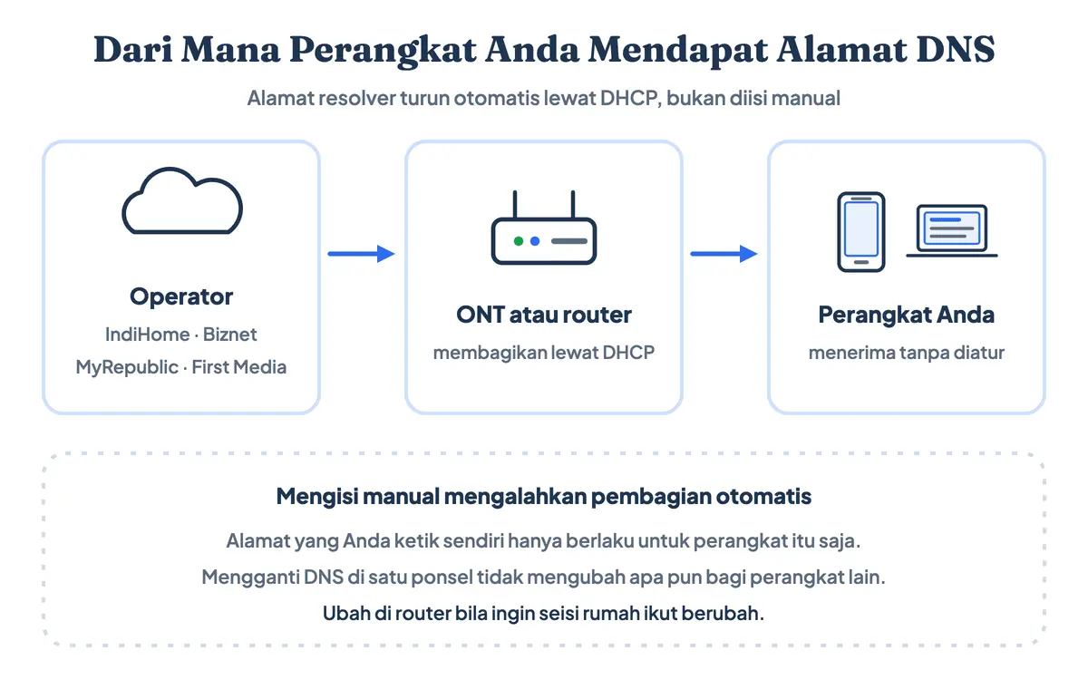 Rantai pembagian alamat DNS server dari operator seperti IndiHome, DNS Biznet, MyRepublic, dan First Media ke router lewat DHCP lalu diteruskan ke ponsel dan laptop di jaringan rumah