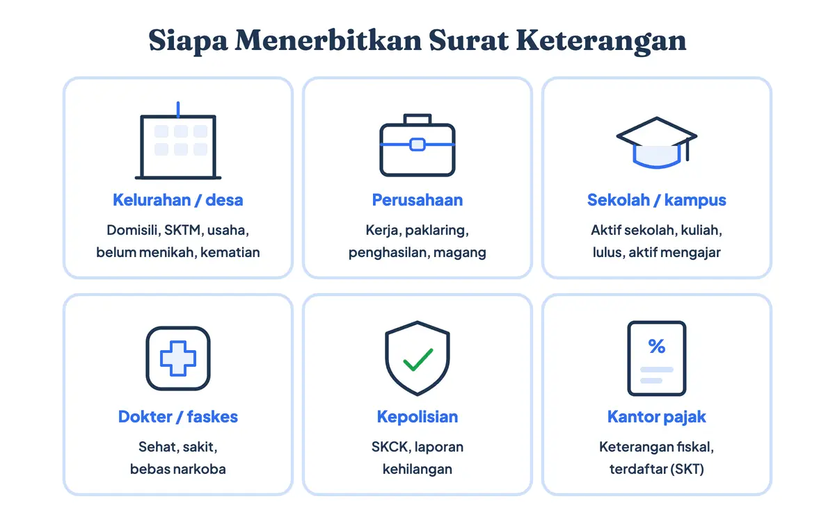 Peta penerbit surat keterangan: kelurahan atau desa, perusahaan, sekolah atau kampus, dokter, kepolisian, dan kantor pajak beserta jenis surat yang diterbitkan masing-masing