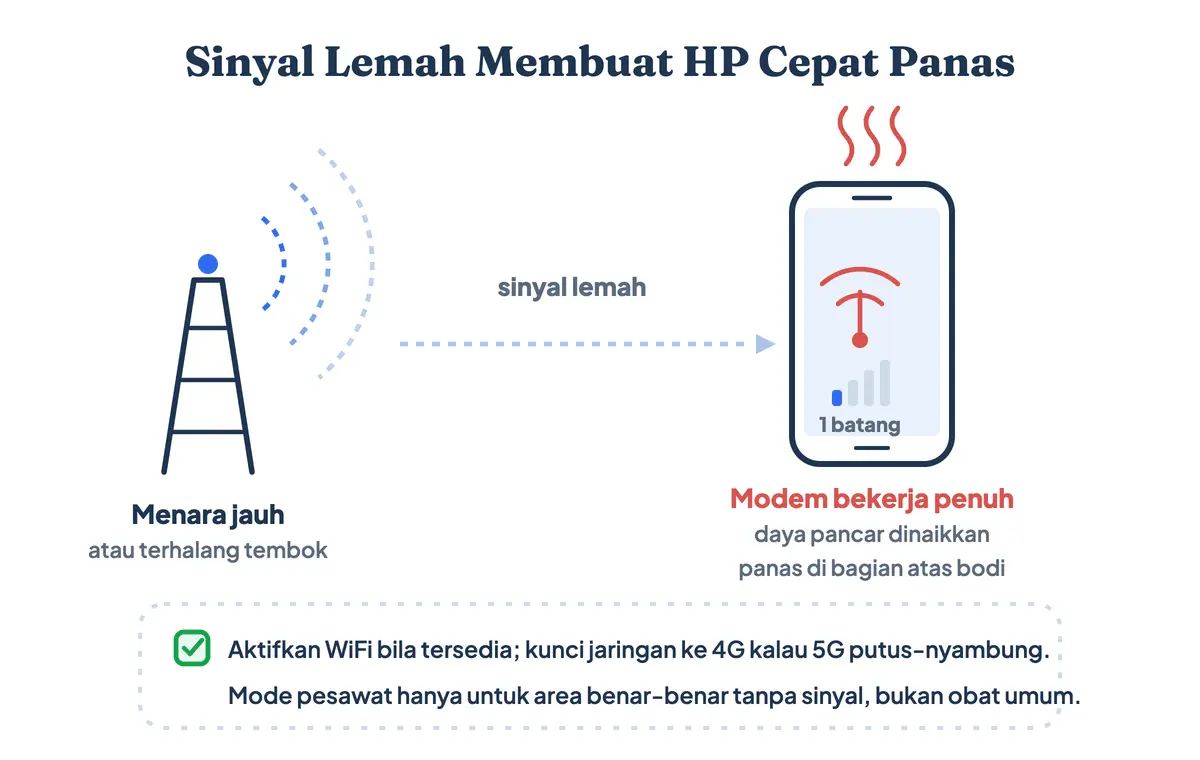 Sinyal lemah membuat HP cepat panas: modem menaikkan daya pancar dan memindai jaringan, panas terkumpul di bagian atas bodi