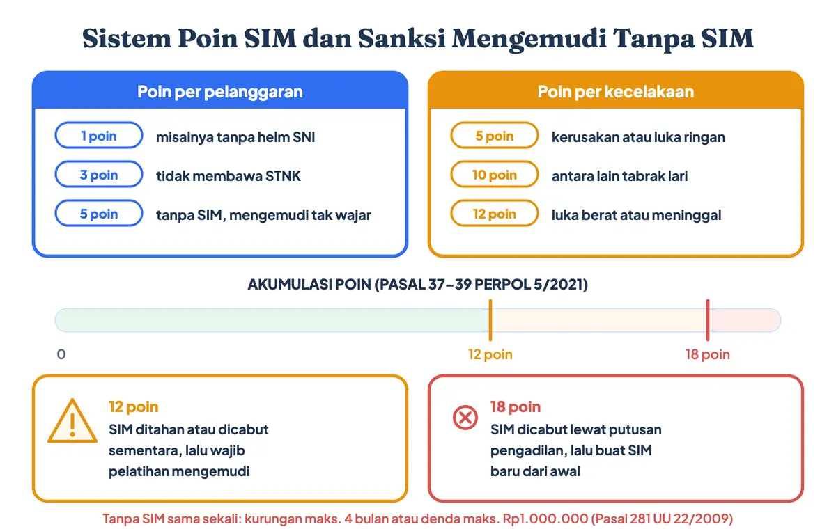 Sistem poin SIM dan sanksi mengemudi tanpa SIM: 1, 3, atau 5 poin per pelanggaran dan 5, 10, atau 12 poin per kecelakaan; akumulasi 12 poin membuat SIM ditahan atau dicabut sementara, 18 poin SIM dicabut lewat pengadilan, sedangkan mengemudi tanpa SIM diancam denda maksimal Rp1.000.000