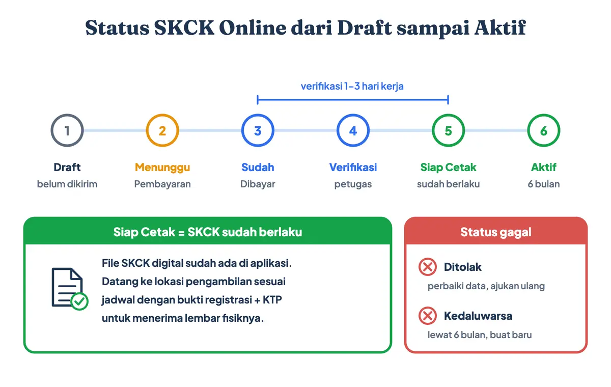 Status SKCK online dari Draft, Menunggu Pembayaran, Sudah Dibayar, Verifikasi, sampai Siap Cetak dan Aktif; SKCK online berapa lama jadi: verifikasi 1 sampai 3 hari kerja setelah bayar