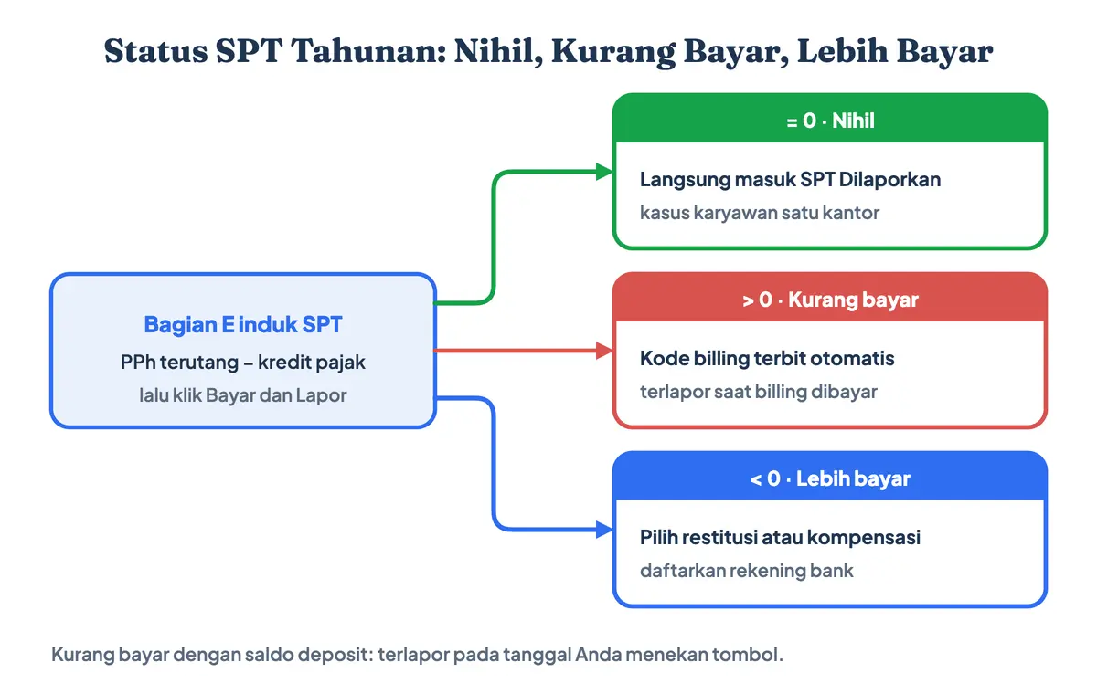 Status SPT Tahunan nihil, SPT kurang bayar, dan SPT lebih bayar: nihil langsung terlapor, kurang bayar menerbitkan kode billing otomatis dan baru terlapor saat dibayar, lebih bayar memilih restitusi atau kompensasi