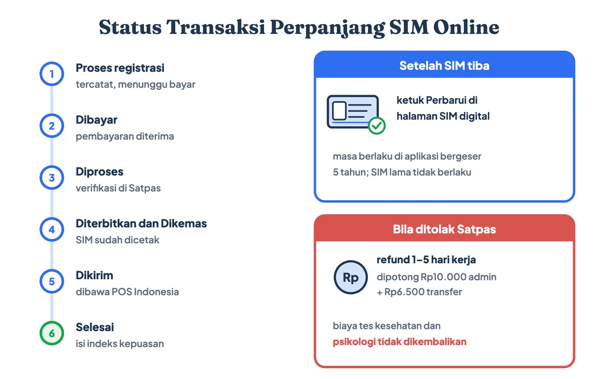 Status transaksi perpanjang SIM online di menu Transaksi aplikasi Digital Korlantas: proses registrasi, dibayar, diproses, diterbitkan dan dikemas, dikirim, selesai, serta refund 1 sampai 5 hari kerja bila ditolak