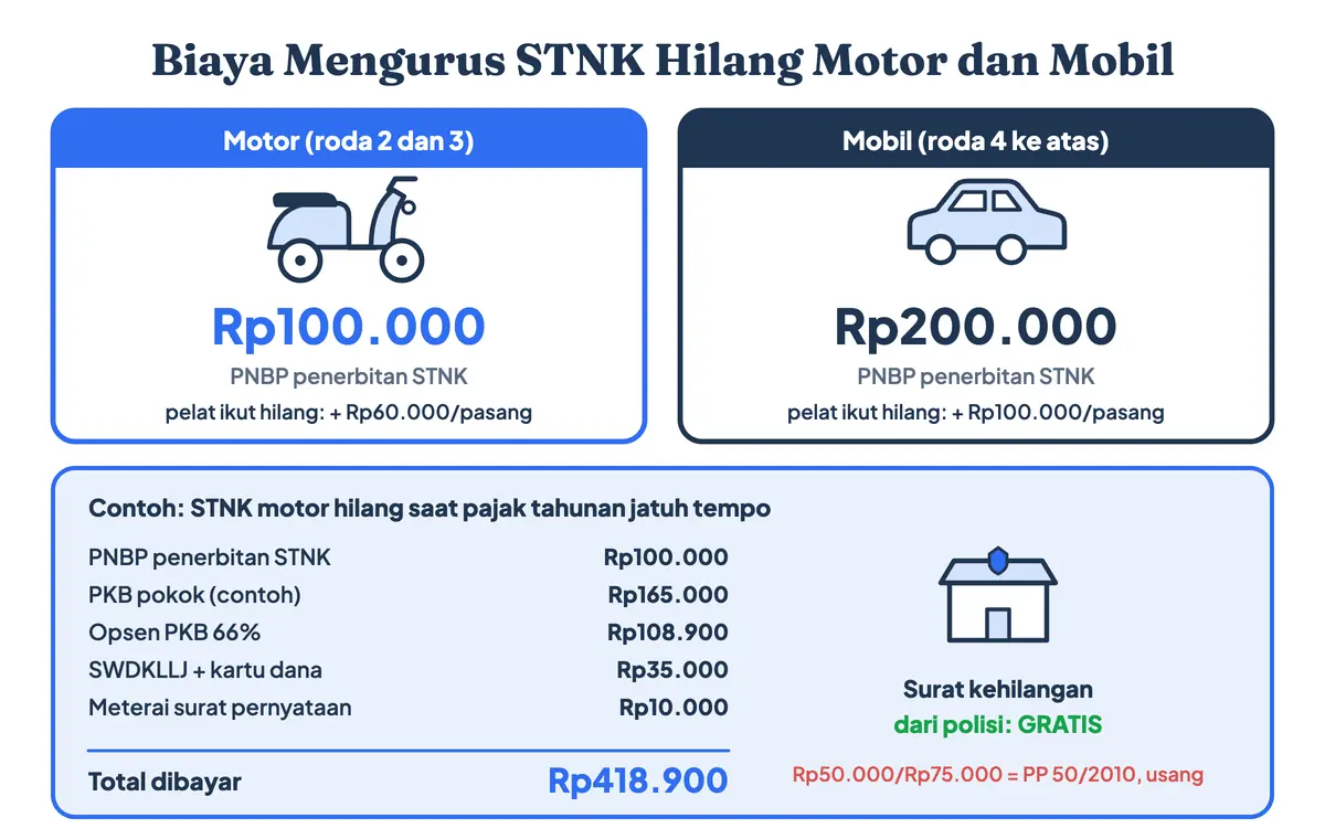 STNK hilang bayar berapa: biaya mengurus STNK hilang menurut PP 76/2020, yakni biaya STNK motor hilang Rp100.000 dan mobil Rp200.000 (biaya pembuatan STNK hilang atau biaya cetak STNK hilang), ditambah pajak bila jatuh tempo; surat kehilangan polisi gratis, plus contoh hitungan biaya STNK hilang