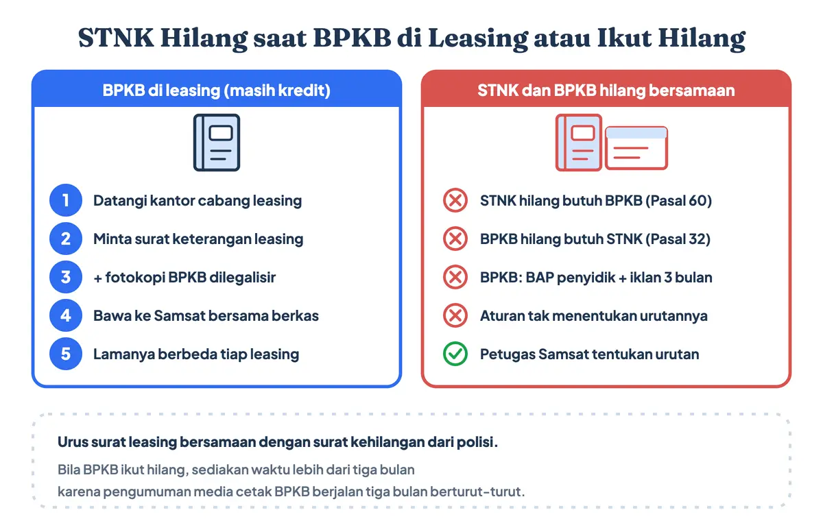 Cara mengurus STNK hilang motor masih kredit dengan BPKB di leasing, serta cara mengurus STNK dan BPKB hilang bersamaan: surat keterangan leasing dan fotokopi BPKB dilegalisir, BAP penyidik, dan pengumuman media cetak tiga bulan untuk BPKB
