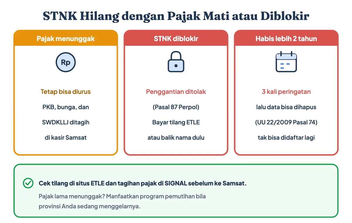 STNK hilang pajak mati, STNK diblokir tilang ETLE, dan data kendaraan terancam dihapus setelah dua tahun: cara mengurus STNK hilang pajak mati dengan melunasi tunggakan di kasir Samsat, bayar denda tilang untuk membuka blokir, dan manfaatkan pemutihan pajak