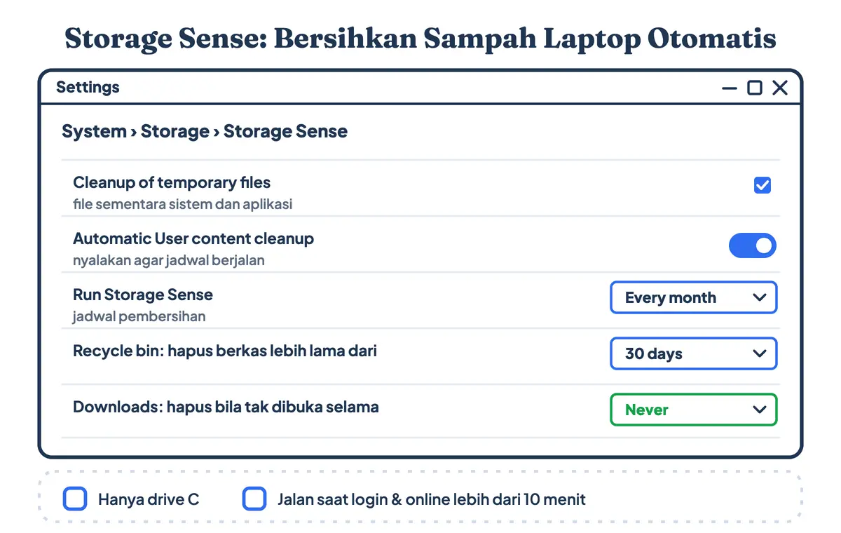 Storage Sense untuk bersihkan sampah laptop otomatis: sakelar aktif, jadwal tiap bulan, Recycle Bin dihapus setelah 30 hari, dan folder Downloads dibiarkan Never agar dokumen tidak ikut terhapus