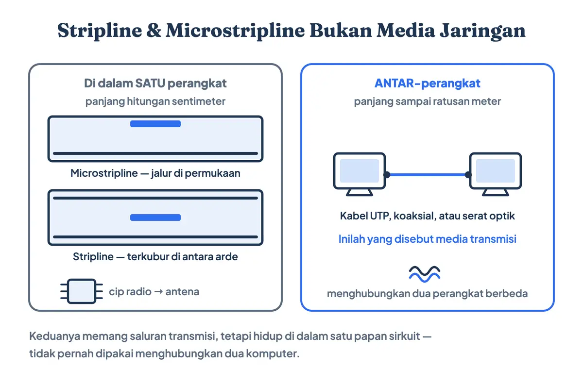 Perbandingan skala: stripline dan microstripline hanya jalur tembaga sepanjang sentimeter di dalam satu papan sirkuit, sedangkan media transmisi jaringan seperti kabel UTP menghubungkan dua perangkat terpisah sampai ratusan meter