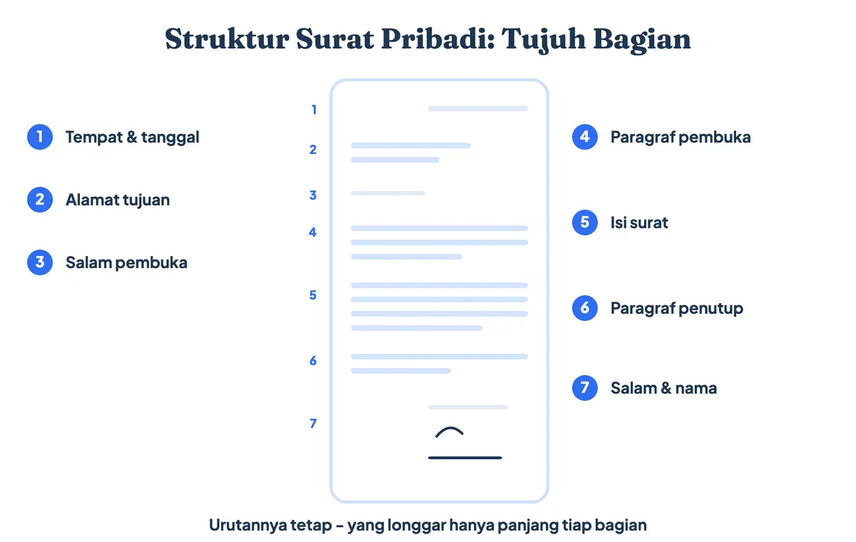 Struktur dan format surat pribadi: tujuh bagian berurutan dari tempat dan tanggal sampai nama pengirim, disebut juga bagian-bagian surat pribadi atau unsur-unsur surat pribadi