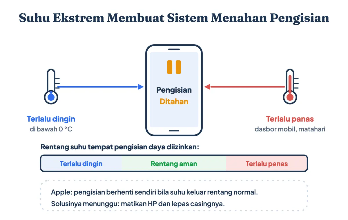 Pengisian daya ditahan sistem karena suhu baterai terlalu panas atau suhu terlalu rendah