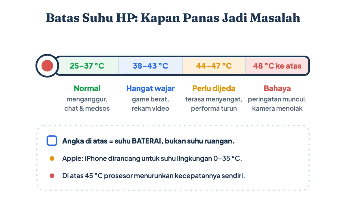 Skala batas suhu baterai HP: normal 25–37 °C, hangat wajar 38–43 °C, perlu dijeda 44–47 °C, dan bahaya di atas 48 °C