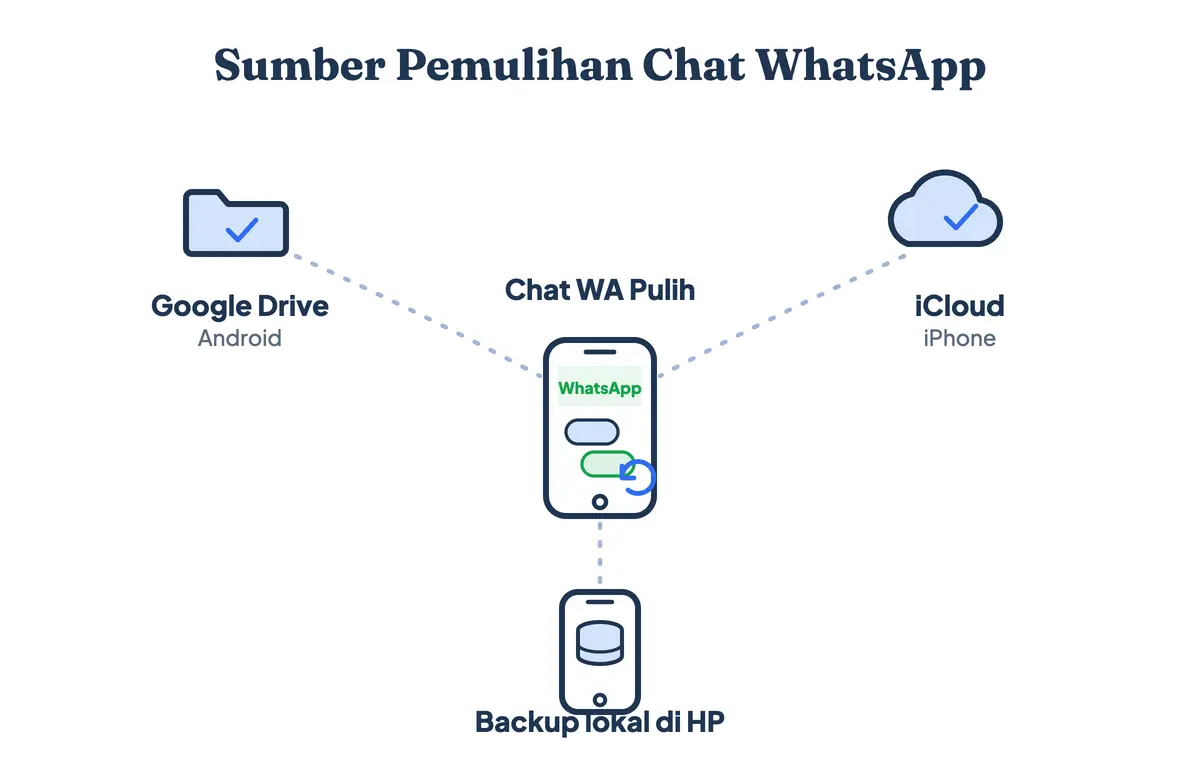 Tiga sumber pemulihan chat WA yang terhapus: Google Drive untuk Android, iCloud untuk iPhone, dan backup lokal di memori HP