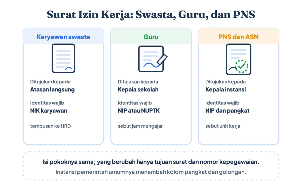 Perbedaan surat izin tidak masuk kerja untuk karyawan swasta, guru, dan PNS dilihat dari tujuan surat serta nomor kepegawaian yang wajib dicantumkan
