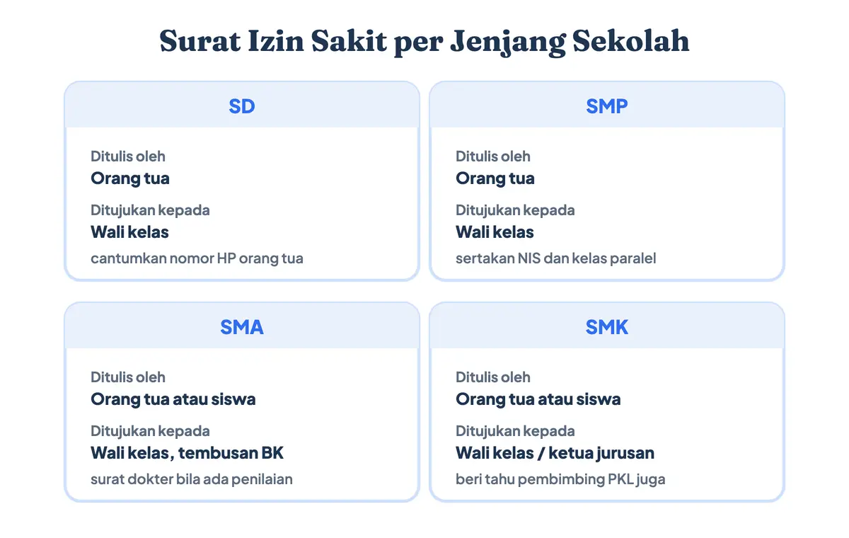 Perbedaan surat izin sakit sekolah antara jenjang SD, SMP, SMA, dan SMK dari sisi penulis, penerima, dan lampiran yang diminta
