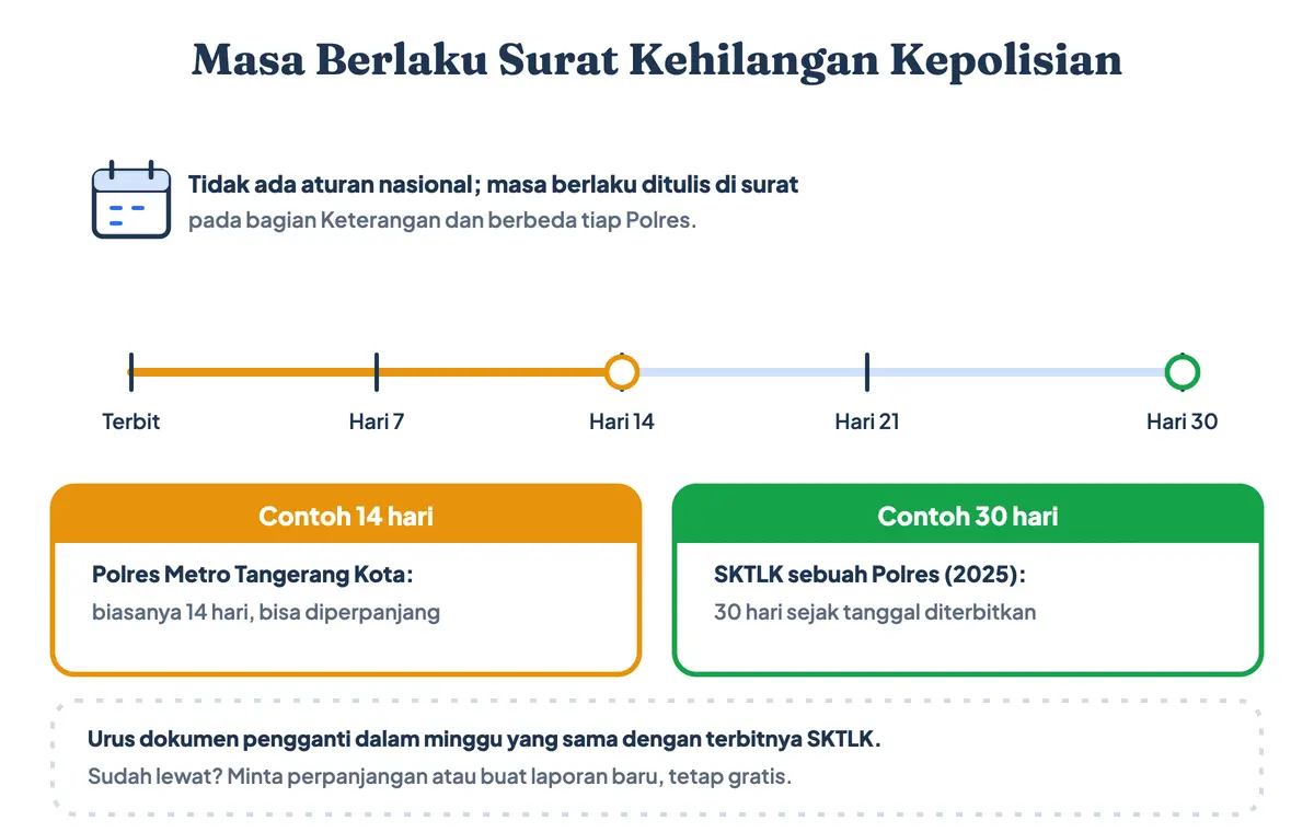 Surat kehilangan kepolisian berlaku berapa lama: 14 hari di sebagian Polres dan 30 hari di Polres lain, sesuai yang tertulis di bagian keterangan surat