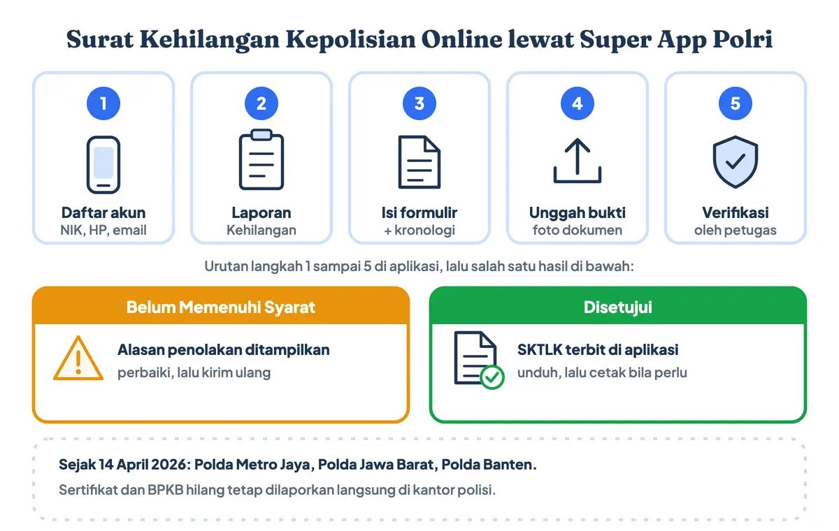 Cara membuat surat kehilangan kepolisian online (surat kehilangan polisi online) lewat Super App Polri, termasuk surat kehilangan KTP: daftar dengan NIK, pilih Laporan Kehilangan, isi formulir, unggah bukti, lalu unduh SKTLK