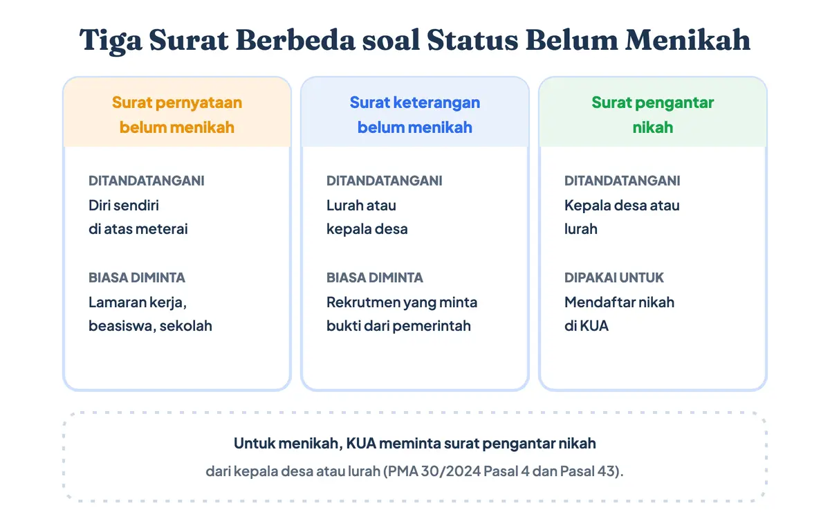 Tiga surat soal status belum menikah: surat pernyataan yang ditulis sendiri, surat keterangan belum menikah dari kelurahan, dan surat pengantar nikah yang di desa sering disebut surat keterangan nikah dari desa