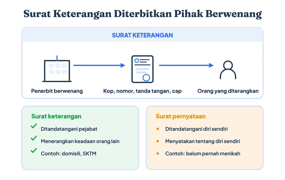 Surat keterangan diterbitkan pihak berwenang seperti kelurahan atau perusahaan untuk menerangkan keadaan orang lain, berbeda dengan surat pernyataan yang ditandatangani diri sendiri