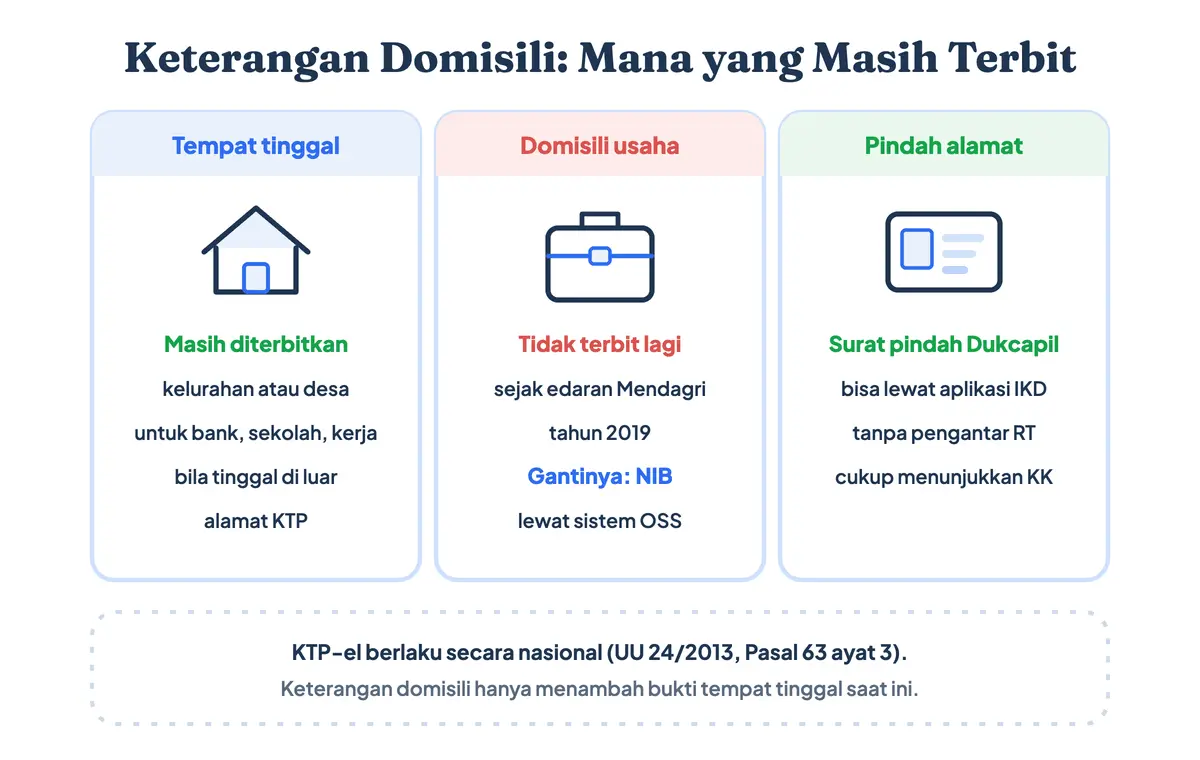 Tiga jenis keterangan domisili: surat keterangan domisili tempat tinggal masih diterbitkan kelurahan, surat keterangan domisili usaha tidak terbit lagi dan diganti NIB, serta surat pindah dari Dukcapil lewat aplikasi IKD