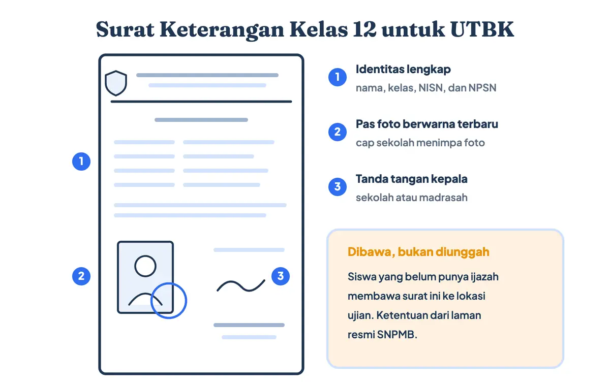 Surat keterangan kelas 12 untuk UTBK harus memuat identitas lengkap dengan NISN dan NPSN, pas foto berwarna yang ditimpa cap sekolah, serta tanda tangan kepala sekolah, dan dibawa saat ujian