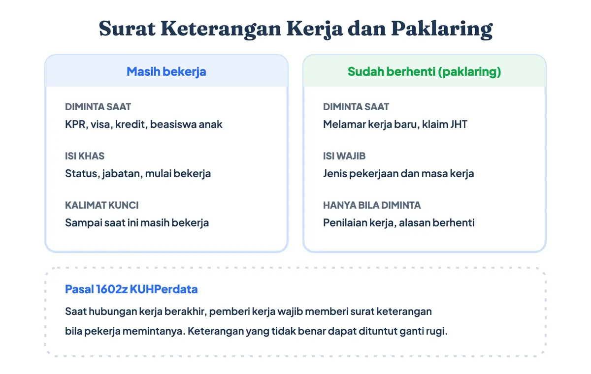 Perbandingan surat keterangan kerja untuk karyawan aktif dan paklaring untuk karyawan yang sudah berhenti, beserta isi wajib menurut Pasal 1602z KUHPerdata