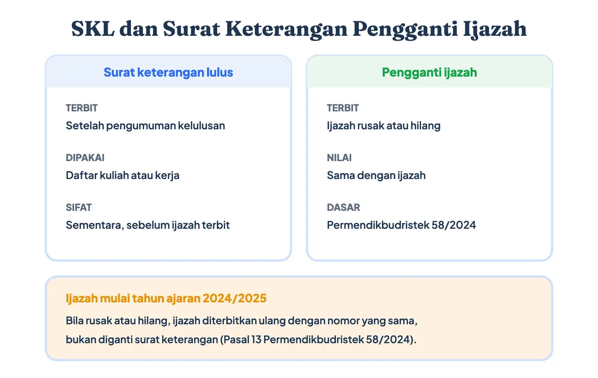 Perbedaan surat keterangan lulus yang bersifat sementara sebelum ijazah terbit dengan surat keterangan pengganti ijazah untuk ijazah yang rusak atau hilang menurut Permendikbudristek 58/2024