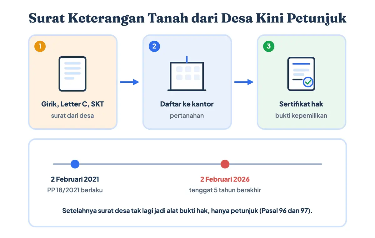 Surat keterangan tanah dan surat keterangan jual beli tanah dari desa kini hanya petunjuk, perlu didaftarkan ke kantor pertanahan menjadi sertifikat sebelum tenggat PP 18/2021 pada 2 Februari 2026