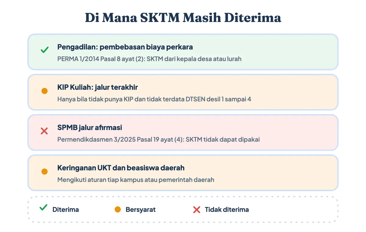 Di mana surat keterangan tidak mampu atau SKTM masih diterima: pengadilan untuk pembebasan biaya perkara, KIP Kuliah sebagai jalur terakhir, bersyarat untuk keringanan UKT, dan tidak diterima untuk SPMB jalur afirmasi