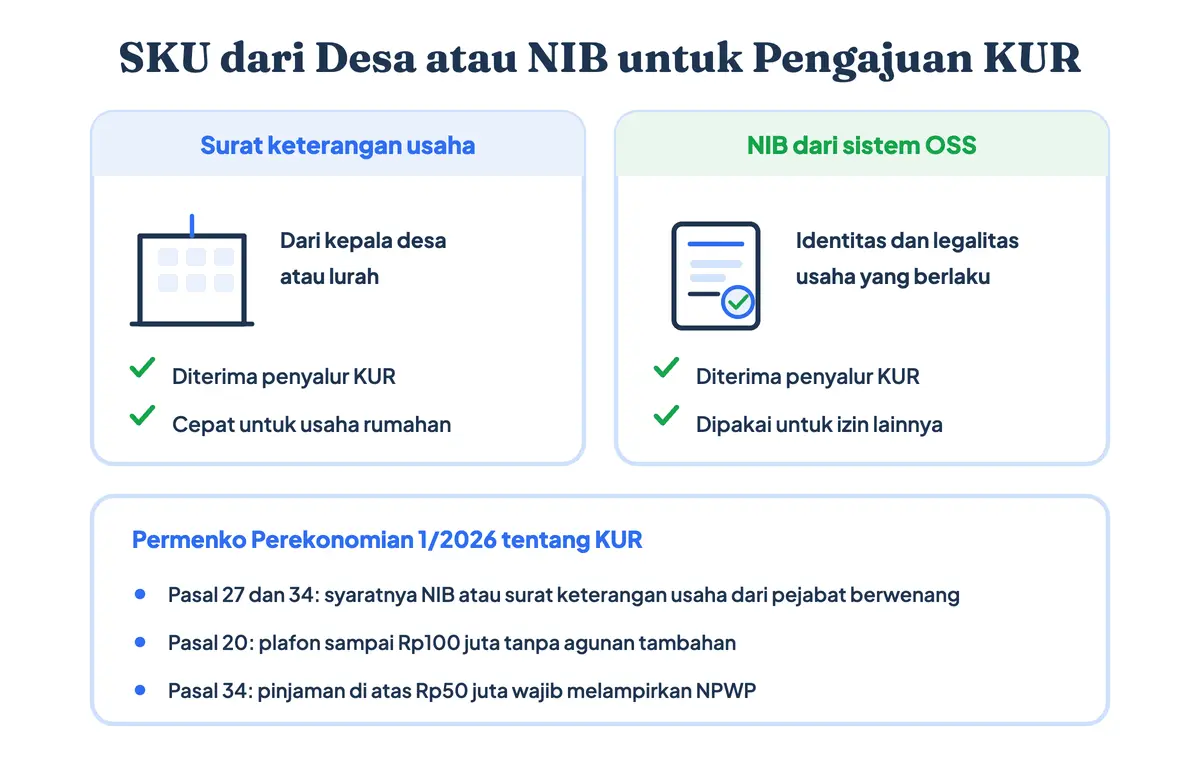 Perbandingan surat keterangan usaha dari desa dan NIB dari sistem OSS untuk pengajuan KUR, beserta ketentuan plafon tanpa agunan tambahan dan kewajiban NPWP