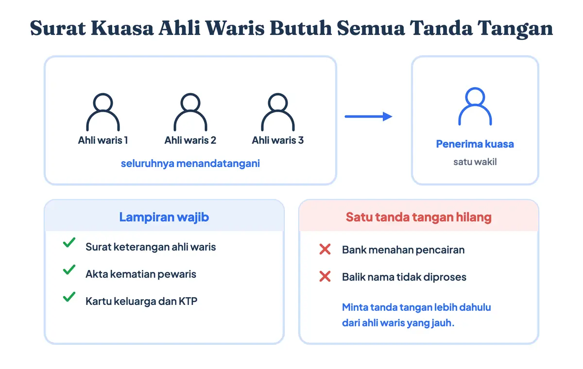 Surat kuasa ahli waris harus ditandatangani seluruh ahli waris dan dilampiri surat keterangan ahli waris, akta kematian, serta kartu keluarga sebelum bank memproses saldo rekening pewaris