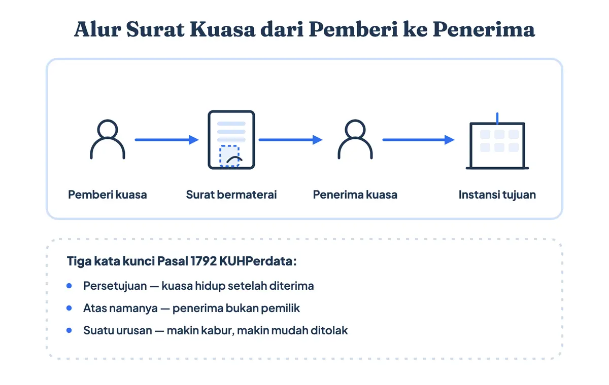 Apa itu surat kuasa: diagram yang menunjukkan surat kuasa adalah pelimpahan wewenang, ketika pemberi kuasa menandatangani surat bermaterai, penerima kuasa membawanya bersama KTP asli ke instansi, dan akibat hukumnya tetap jatuh pada pemberi kuasa