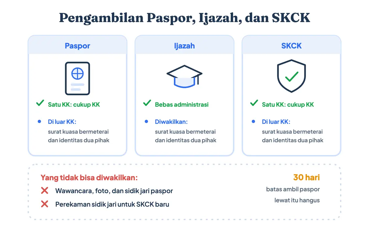 Syarat contoh surat kuasa pengambilan paspor, ijazah, dan SKCK bila diwakilkan: satu kartu keluarga cukup memakai KK, sedangkan di luar KK wajib surat kuasa bermeterai Rp10.000 beserta identitas kedua pihak