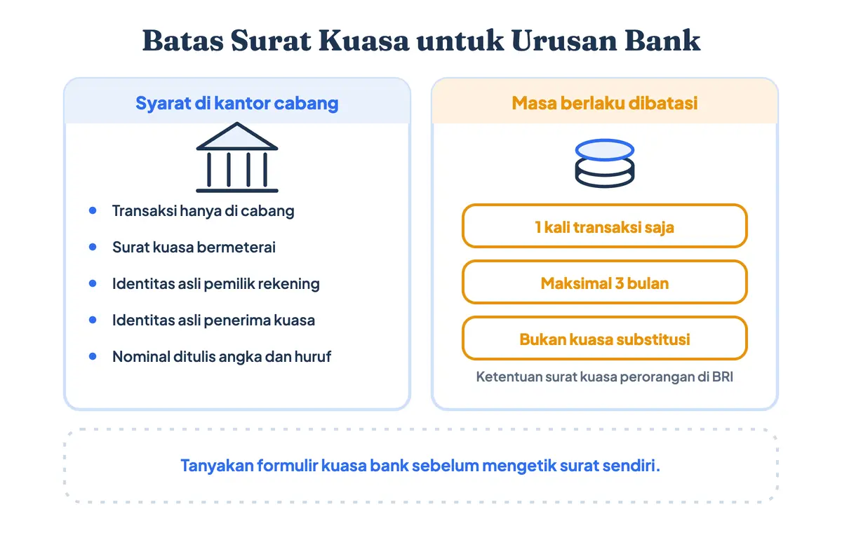 Ketentuan penarikan uang di bank lewat surat kuasa: hanya dilayani di kantor cabang dengan identitas asli kedua pihak, sedangkan surat kuasa pengambilan uang di bank BRI berlaku satu kali transaksi dengan batas tiga bulan