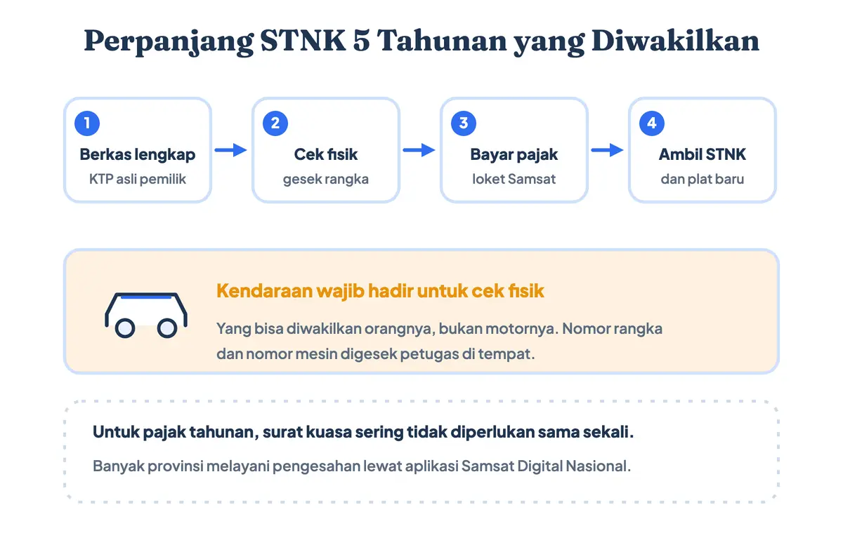 Alur surat kuasa pengurusan STNK 5 tahunan di Samsat: berkas lengkap dengan KTP asli pemilik, cek fisik, bayar pajak motor atau mobil, lalu ambil STNK dan plat baru, sementara kendaraannya tetap wajib hadir untuk digesek