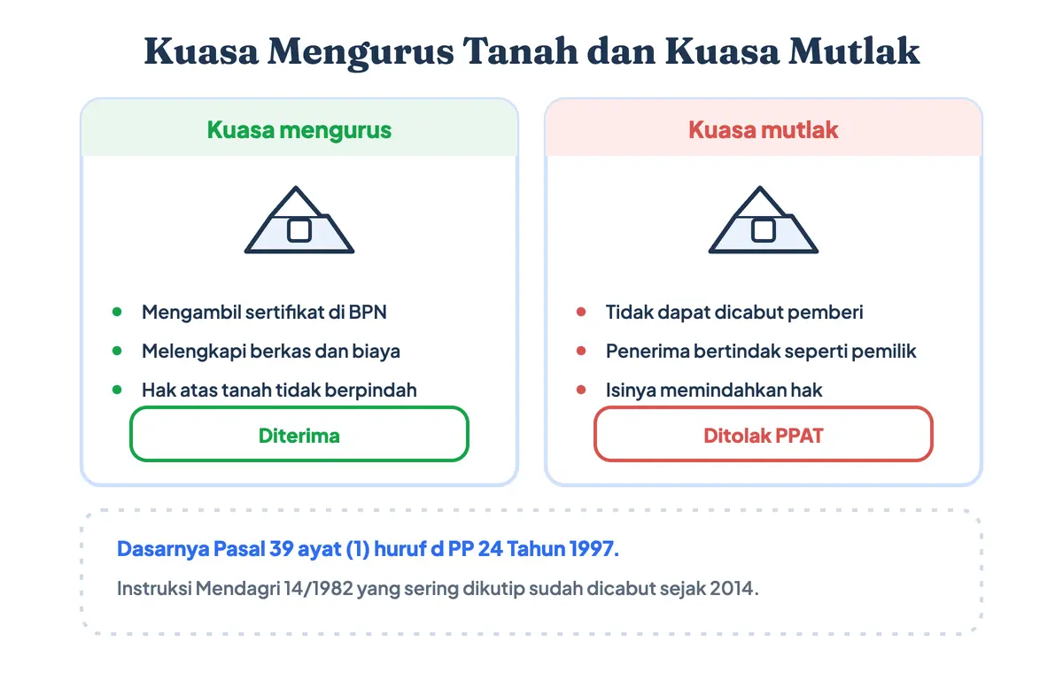 Beda kuasa mengurus dan kuasa mutlak pada urusan tanah: kuasa mengurus dan surat kuasa pengambilan sertifikat tanah diterima Badan Pertanahan, sedangkan kuasa mutlak yang memindahkan hak lewat surat kuasa jual beli tanah wajib ditolak PPAT sesuai Pasal 39 PP 24 Tahun 1997