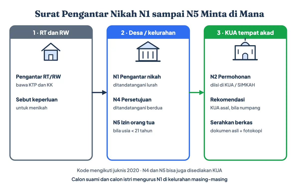 Surat pengantar nikah N1 sampai N5 minta di mana sebagai syarat pengajuan nikah di KUA: pengantar RT/RW, N1 dari desa atau kelurahan, N2 permohonan kehendak nikah di KUA, N4 persetujuan calon mempelai, dan N5 izin orang tua