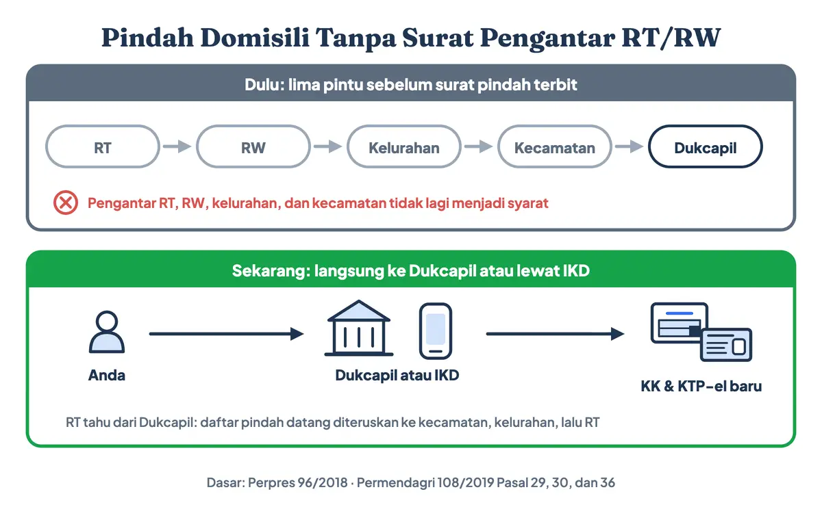 Syarat surat pindah tanpa surat pengantar RT/RW untuk pindah domisili: dulu RT, RW, kelurahan, kecamatan, lalu Dukcapil; sekarang langsung ke Dukcapil atau lewat IKD, dan Dukcapil yang mengabari RT
