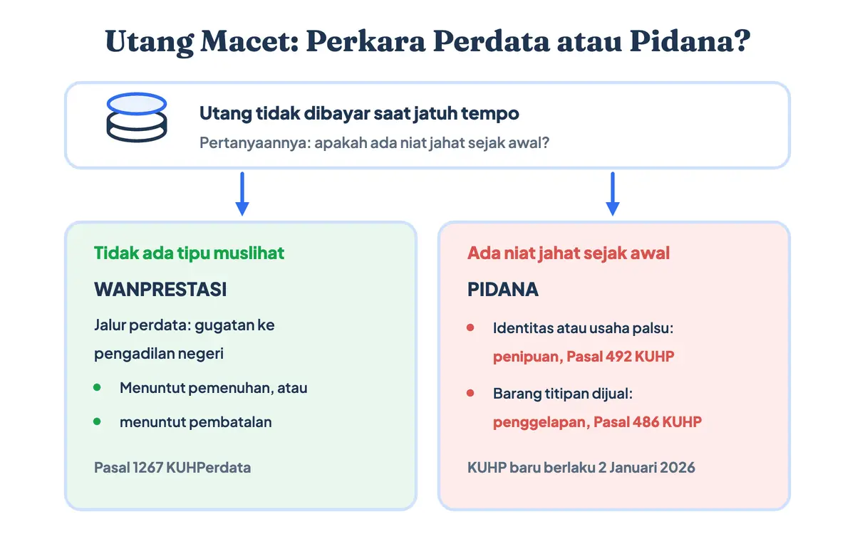 Kapan surat perjanjian hutang piutang bisa dipidanakan: alur membedakan wanprestasi perdata dari penipuan dan penggelapan