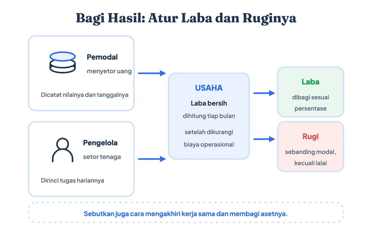 Skema surat perjanjian kerjasama usaha bagi hasil dengan pembagian modal, pembagian laba, dan tanggung jawab bila usaha merugi