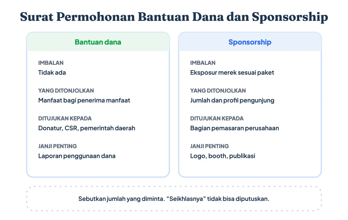 Perbedaan surat permohonan bantuan dana dan surat permohonan sponsorship: bantuan diberikan tanpa imbalan, sponsorship ditukar dengan eksposur merek sesuai paket