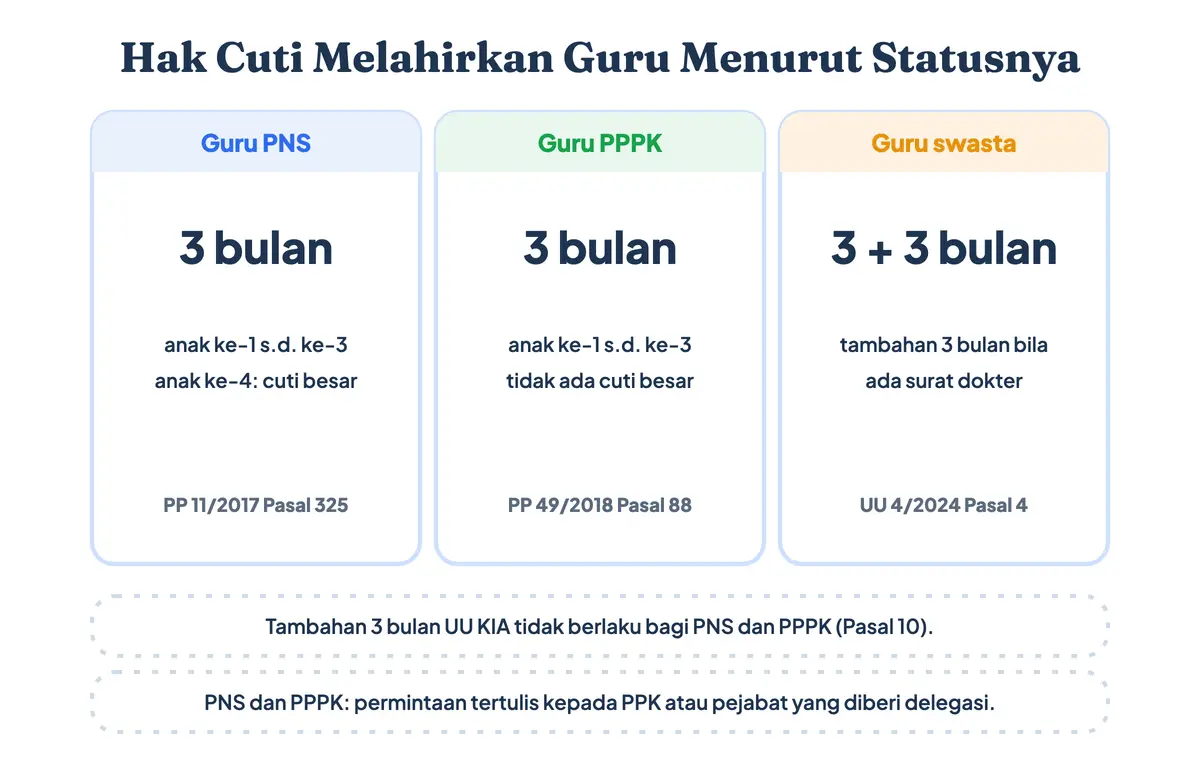 Hak cuti melahirkan guru yang diajukan lewat surat permohonan cuti: PNS dan PPPK 3 bulan untuk anak pertama sampai ketiga, guru swasta paling singkat 3 bulan dan dapat ditambah 3 bulan dengan surat dokter menurut UU KIA