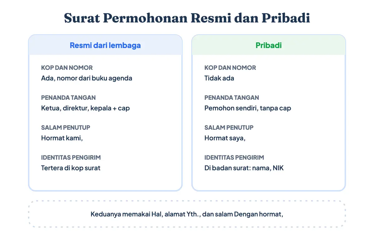 Perbandingan surat permohonan resmi dari lembaga dan surat permohonan pribadi: kop, nomor, penanda tangan, salam penutup, dan identitas pengirim