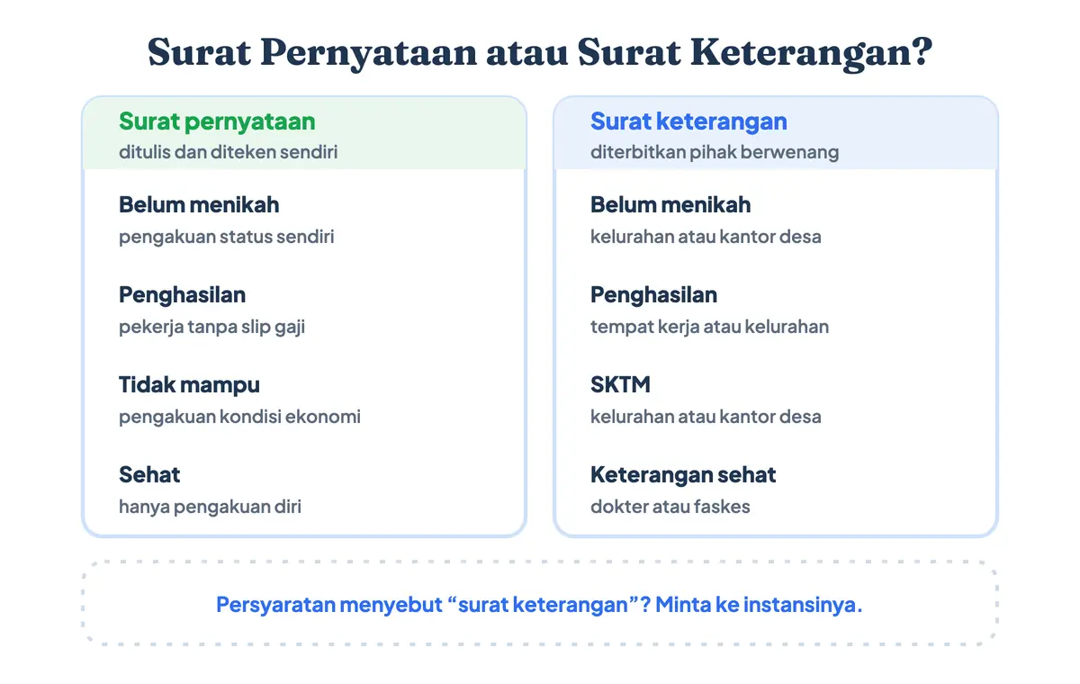 Perbedaan surat pernyataan diri tentang belum menikah, penghasilan, tidak mampu, dan sehat yang ditulis sendiri dengan surat keterangan yang diterbitkan kelurahan atau dokter