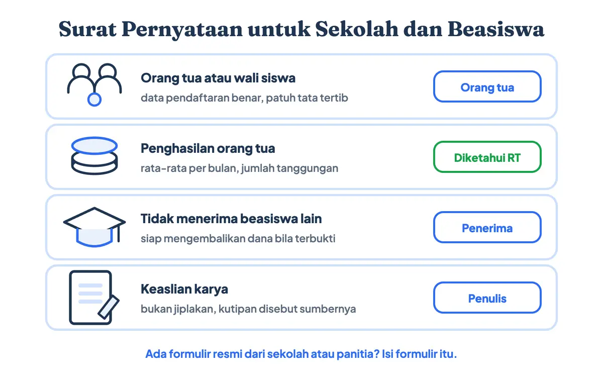 Empat surat pernyataan untuk sekolah dan beasiswa: surat pernyataan orang tua, penghasilan orang tua, tidak menerima beasiswa lain, dan keaslian karya beserta pihak yang menandatanganinya