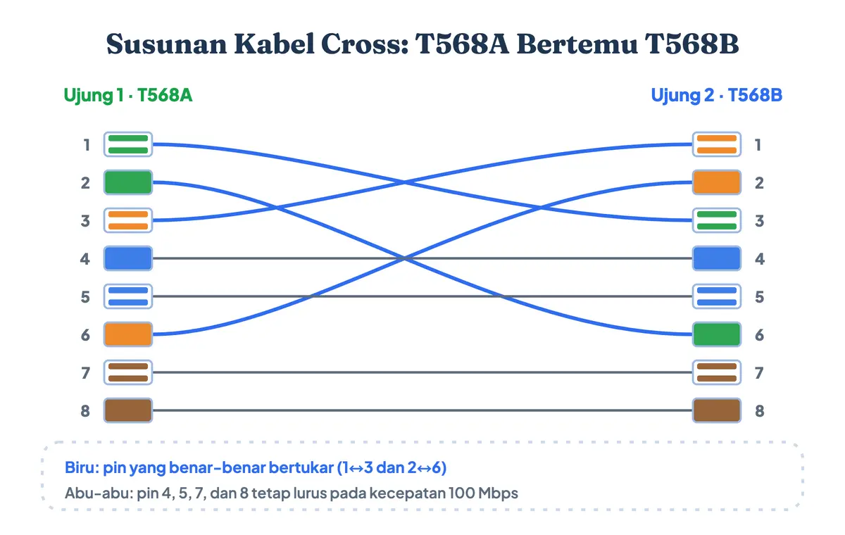 Gambar susunan kabel cross: kolom kiri T568A dan kolom kanan T568B dihubungkan garis biru yang menyilangkan pin 1 ke pin 3 dan pin 2 ke pin 6, sementara pin 4, 5, 7, dan 8 tetap lurus