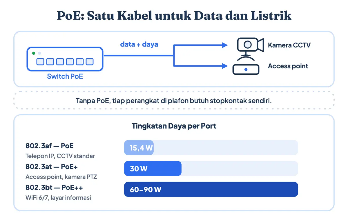 Switch PoE mengirim data dan listrik lewat satu kabel ke CCTV dan access point, dengan daya 15,4 W hingga 90 W per port