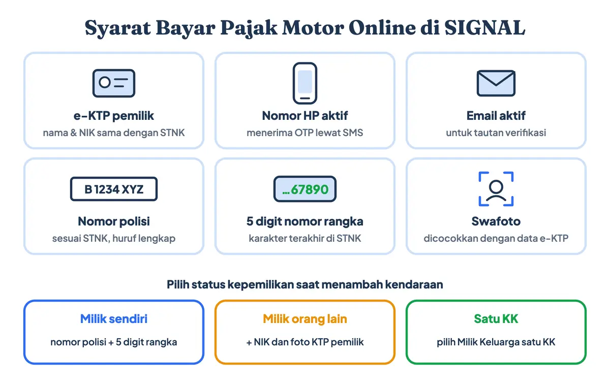 Syarat bayar pajak motor tahunan online di aplikasi SIGNAL: e-KTP, nomor HP, email, nomor polisi, 5 digit nomor rangka, dan swafoto, serta persyaratan bayar pajak motor milik orang lain dengan foto KTP pemilik, termasuk cara bayar pajak tanpa KTP pemilik asli