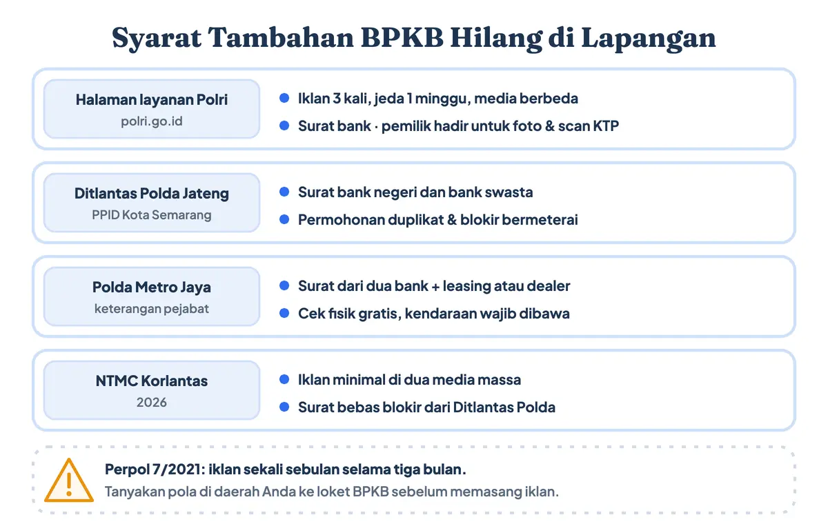 Syarat BPKB hilang per daerah, karena cara mengurus BPKB yang hilang bisa berbeda syarat tambahannya: jadwal iklan koran, surat keterangan bank, dan permohonan blokir menurut Polri, Polda Jateng, Polda Metro Jaya, dan Korlantas