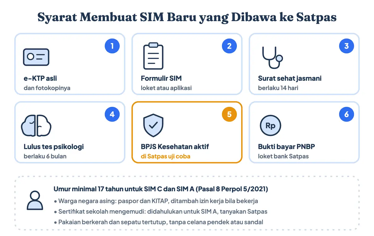 Syarat membuat SIM C dan syarat SIM A sama, jadi syarat buat SIM C ini juga berlaku untuk SIM mobil: e-KTP dan fotokopi, formulir pendaftaran, surat sehat jasmani berlaku 14 hari, surat lulus tes psikologi berlaku 6 bulan, BPJS Kesehatan aktif, dan bukti bayar PNBP sebagai persyaratan pembuatan SIM di Satpas